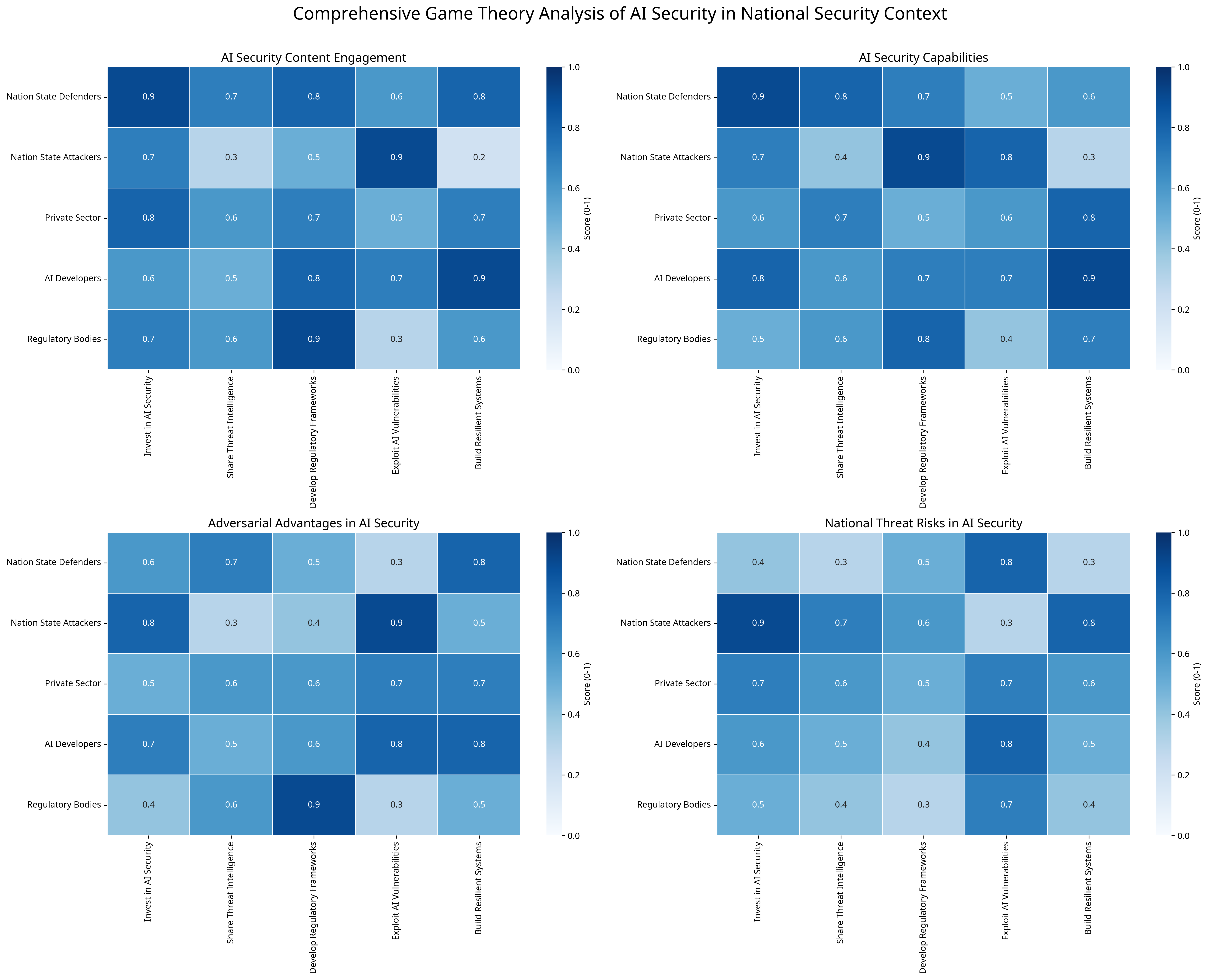 Comprehensive Game Theory Matrix