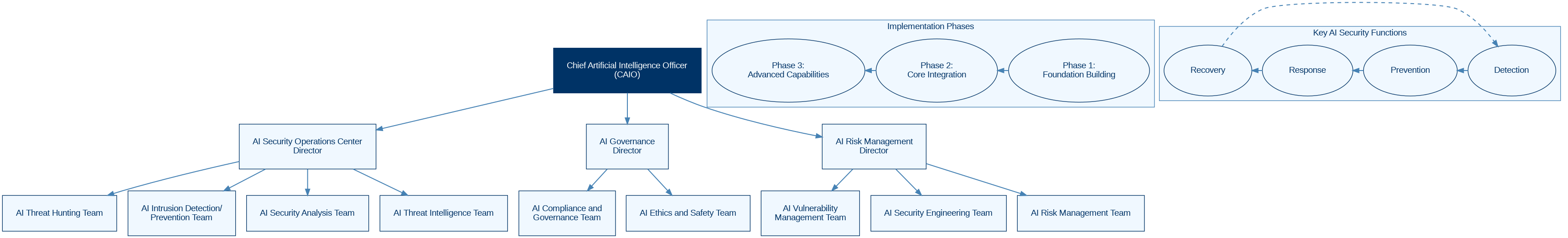AI Security Framework Flowchart